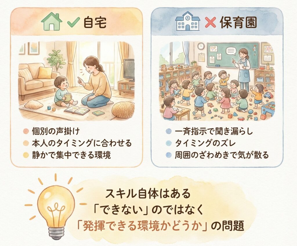 環境のちがいで、子どもの行動が変わることについての説明　