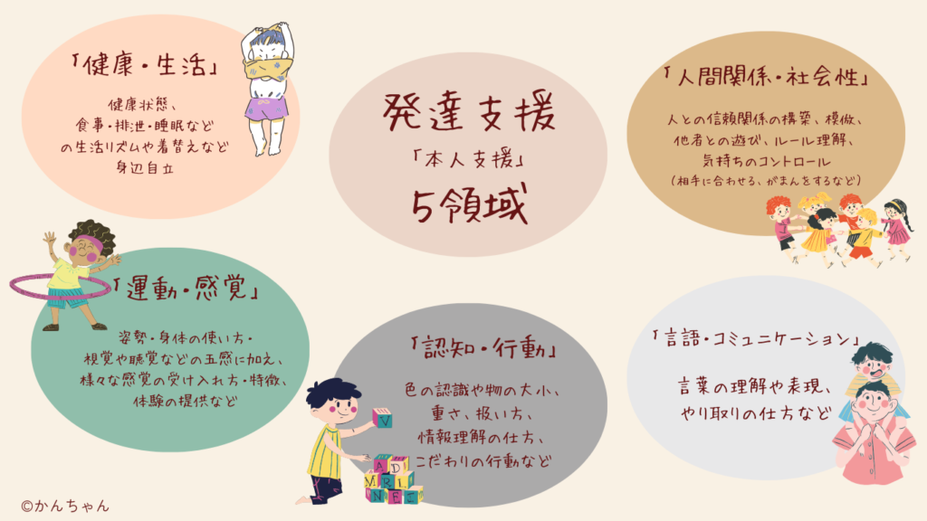 こども家庭庁の発達支援ガイドライン「本人支援」の５領域の説明