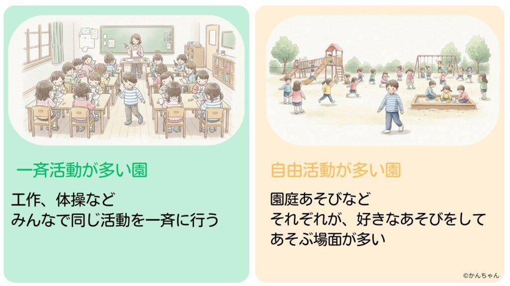 一斉活動が多い園と自由活動が多い園