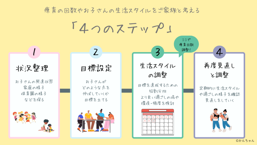 お子さんの生活スタイルを考える４つのステップ